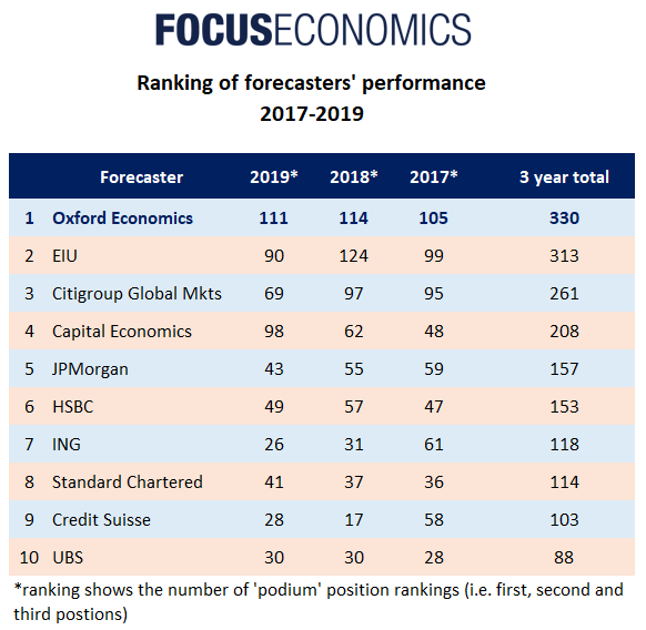 FocusEconomics ‘Best Economic Forecaster Awards’ ranks Oxford Economics top most consistently over last 3 years