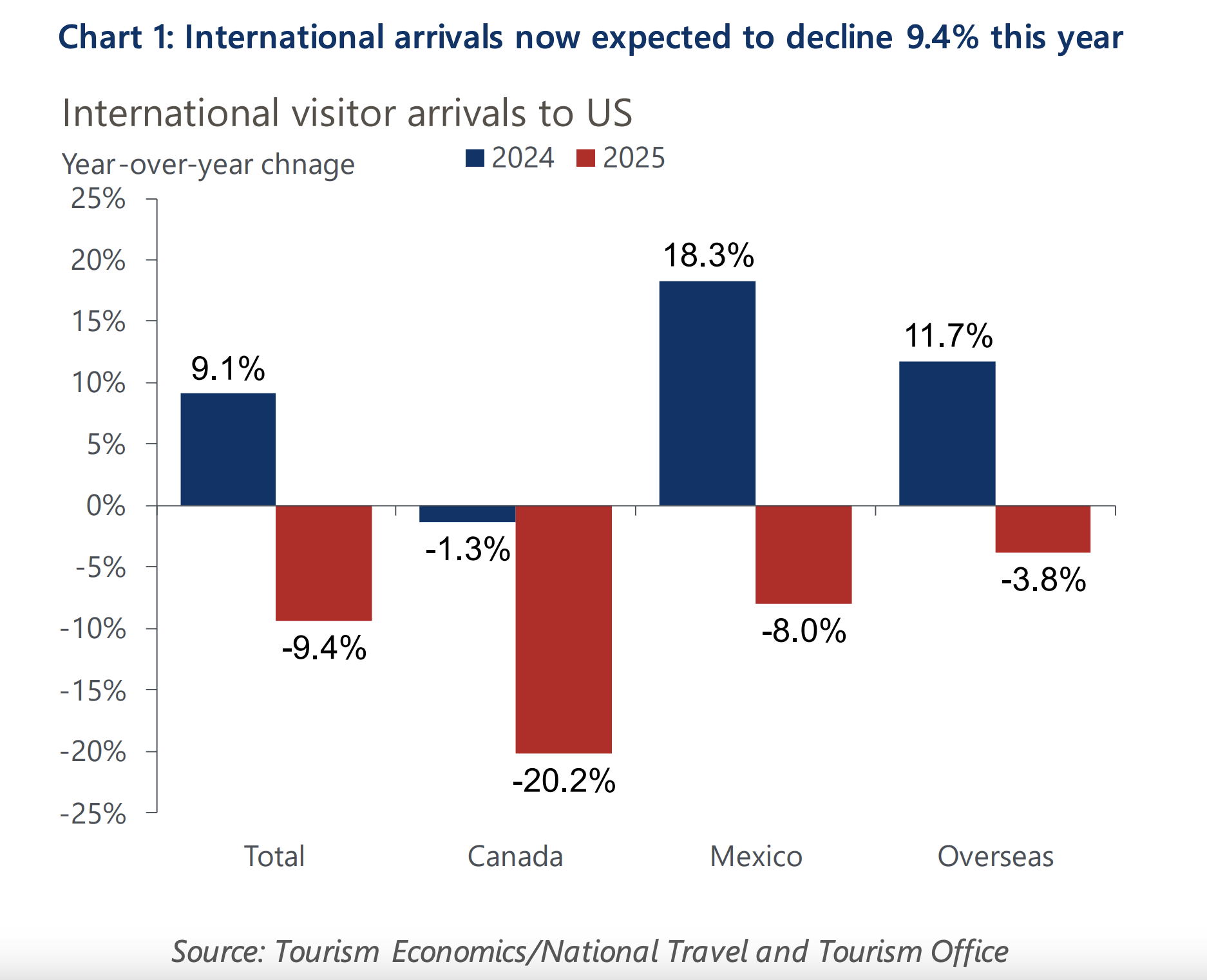 Chart 1: International arrivals now expected to decline 9.4% in 2025