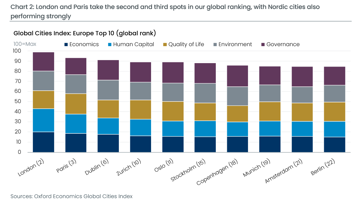 2026 Global Cities Index - European cities in global top 10