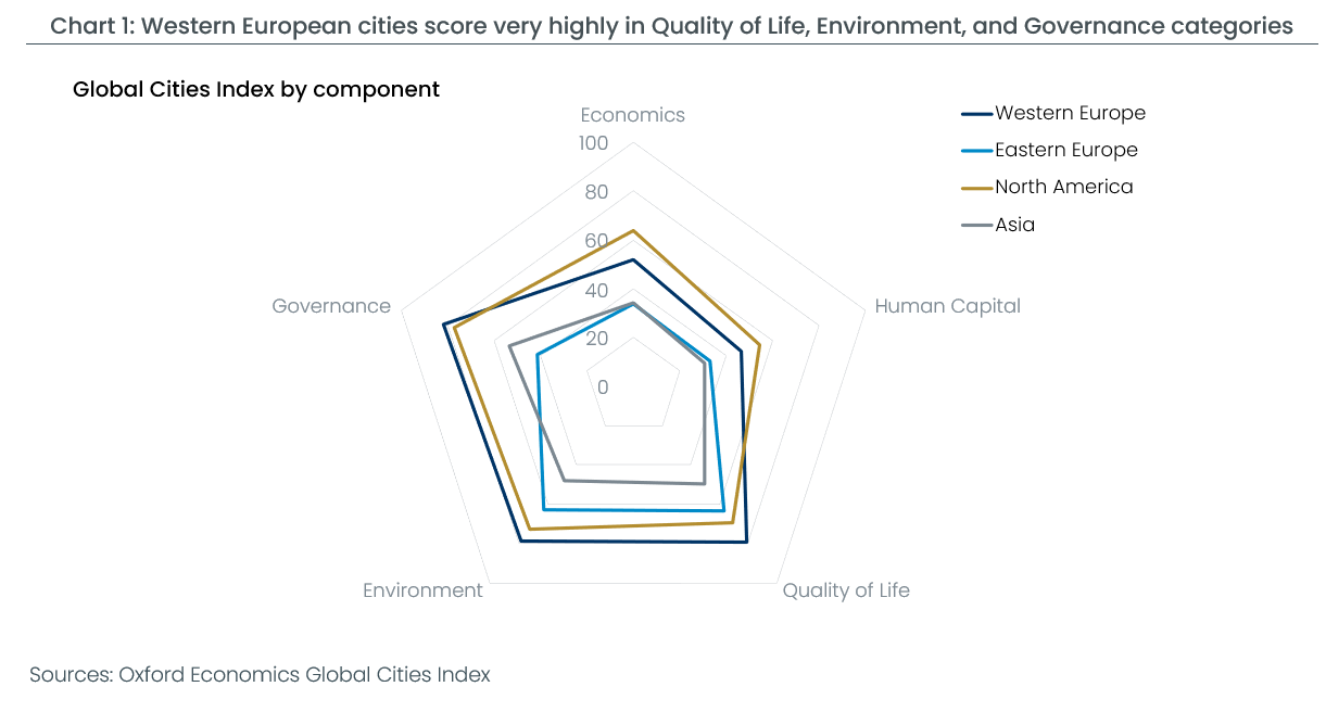 2026 Global Cities Index - Western European cities score high in categories