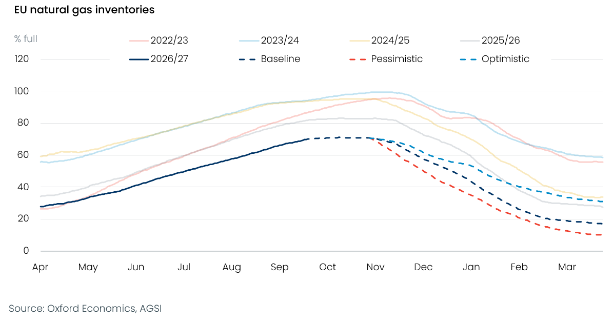 Eurozone natural gas inventories