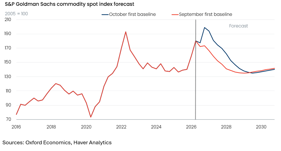 S&P Goldman Sachs commodity spot index forecast